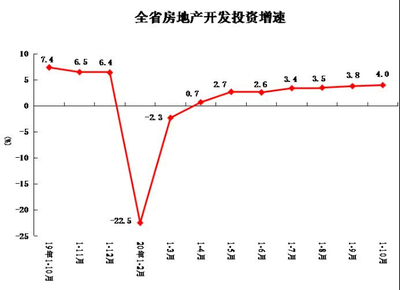 河南省1~10月房地产开发投资6112.23亿元,同比增长4%