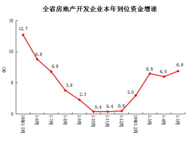 2019年1-5月份河南省房地产开发和销售情况