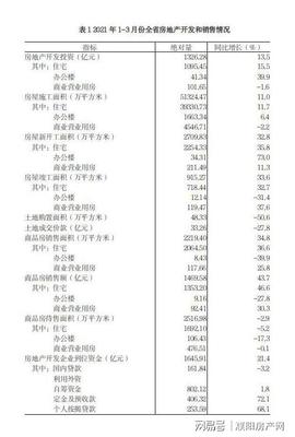 同比增长!1-3月份河南省房地产开发投资销售主要数据出炉!