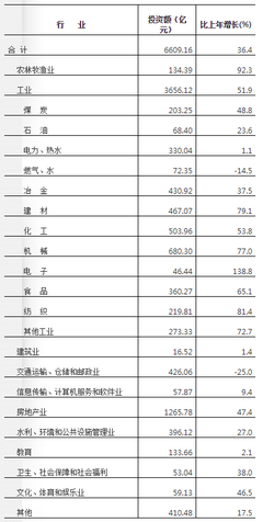 2007年河南省国民经济和社会发展统计公报